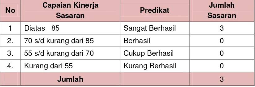 Tabel 3.4 Kelompok Capaian Kinerja Sasaran Dinas Kebudayaan dan Pariwisata 