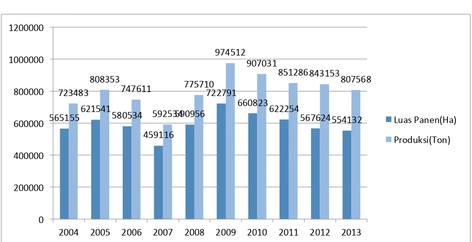Tabel 3: Produksi dan Luas Panen Kedelai (2004-2013) 