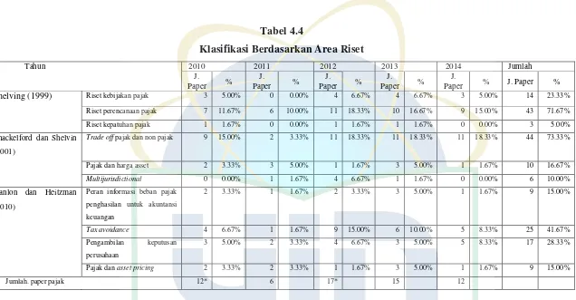 Tabel 4.4 Klasifikasi Berdasarkan Area Riset 