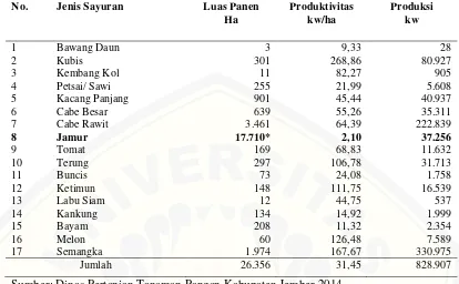 Tabel 1.2 Luas Lahan, Produktivitas, Total Produksi Hortikultura Kabupaten Jember 