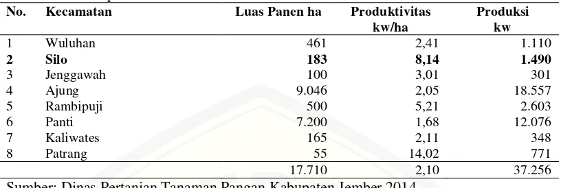 Tabel 1.3 Luas Lahan, Produktivitas, Total Produksi Jamur Menurut Kecamatan Kabupaten Jember 