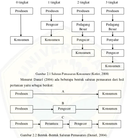 Gambar 2.1 Saluran Pemasaran Konsumen (Kotler, 2008) 