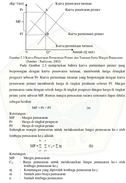 Gambar 2.3 Kurva Penawaran Permintaan Primer dan Turunan Serta Margin Pemasaran 