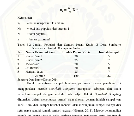 Tabel 3.2 Jumlah Populasi dan Sampel Petani Kubis di Desa Sumberjo