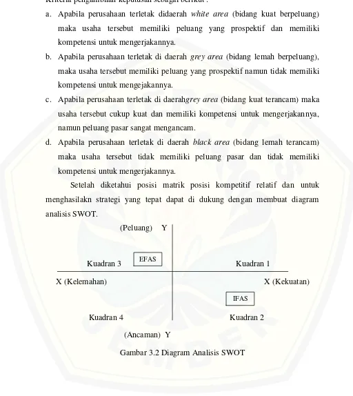 Gambar 3.2 Diagram Analisis SWOT