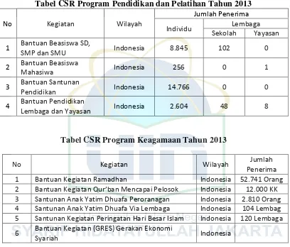 Tabel CSR Program Pendidikan dan Pelatihan Tahun 2013 