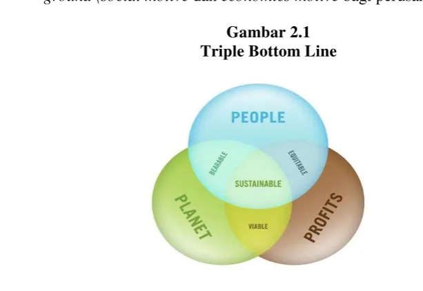Gambar 2.1 Triple Bottom Line  