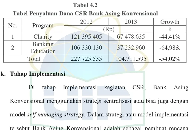 Tabel 4.2 Tabel Penyaluan Dana CSR Bank Asing Konvensional 