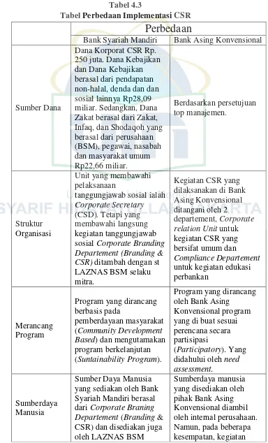 Tabel Tabel 4.3 Perbedaan Implementasi CSR  