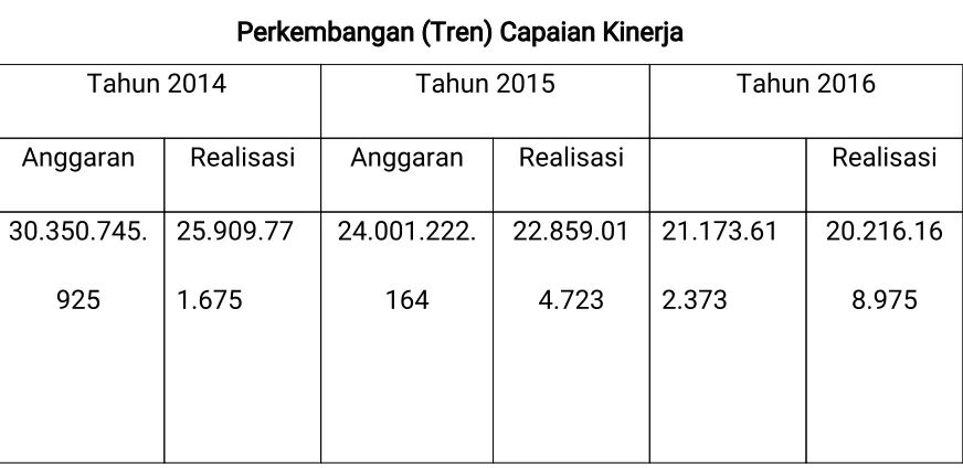 Tabel 17Perkembangan (Tren) Capaian Kinerja