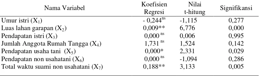 Tabel 12. Hasil Analisis Regresi Faktor-faktor yang Mempengaruhi Alokasi Waktu Istri dalam berusahatani di Desa Klitik Kecamatan Geneng Kabupaten Ngawi, Tahun 2007 