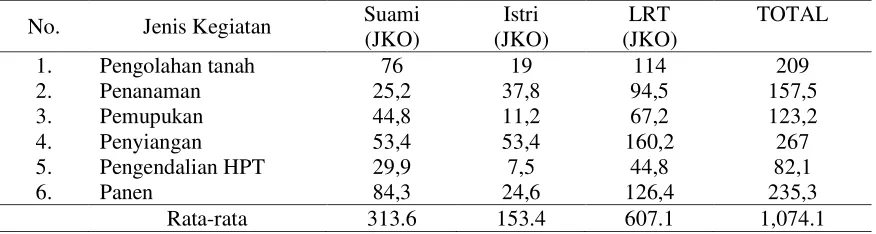 Tabel 1. Rata-rata Alokasi Waktu pada Kegiatan Usahatani di Desa Klitik, Kecamatan Geneng  Kabupaten Ngawi, Tahun 2007 