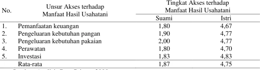 Tabel 9. Tingkat Akses terhadap Manfaat Hasil Usahatani oleh Suami dan Istri Petani di Desa Klitik Kecamatan Geneng  Kabupaten Ngawi, Tahun 2007 