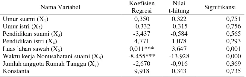 Tabel 11. Hasil Analisis Regresi Faktor-faktor yang Mempengaruhi Kontribusi Alokasi Waktu Suami di Desa Klitik, Kecamatan Geneng Kabupaten Ngawi, Tahun 2007 