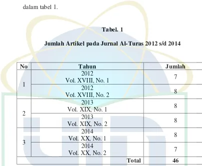 Tabel. 1 Jumlah Artikel pada Jurnal Al-Turas 2012 s/d 2014 