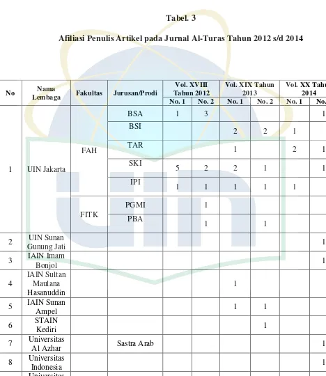 Tabel. 3 Afiliasi Penulis Artikel pada Jurnal Al-Turas Tahun 2012 s/d 2014 