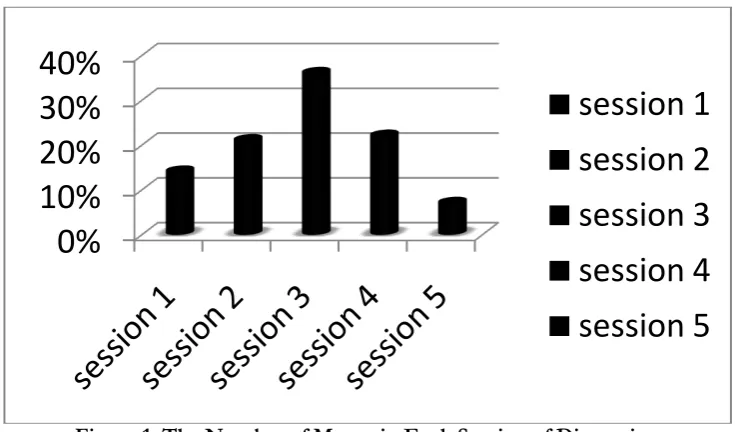 Figure 2. The Structure of Communication of Session 1 