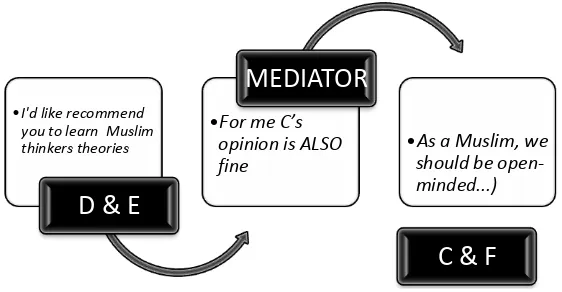 Figure 3. The Opposing Parties and the Mediator in Session 1 