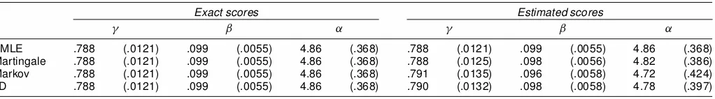 Table 4. Simulation Results for the ACD Model (4) With IID Exponential Innovations