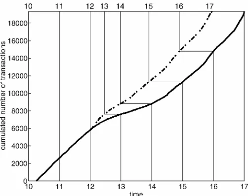 Figure 1. Cumulative Number of Trades, by Daytime (—) and Trans-formed Time (- - -) for the Complete Sample.