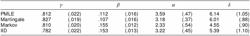 Table 1. Estimates of the Parameters in the ACD Model (20) for the Alcatel Data Basedon the Four Procedures Described in the Main Text