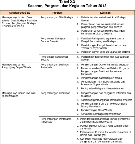 Tabel 2.3 Sasaran, Program, dan Kegiatan Tahun 2013 