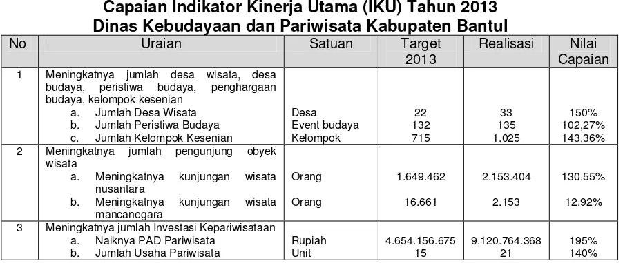 Tabel 3.1 Capaian Indikator Kinerja Utama (IKU) Tahun 2013 