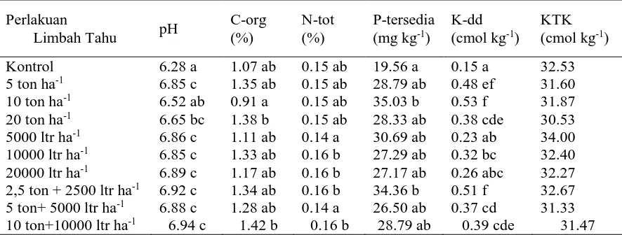Tabel 1. Rata-rata parameter sifat kimia tanah pada analisis tahap pertama akibat perlakuan limbah tahu  
