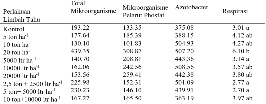 Tabel 3. Rata-rata parameter sifat biologi tanah dari pemberian jenis limbah tahu  