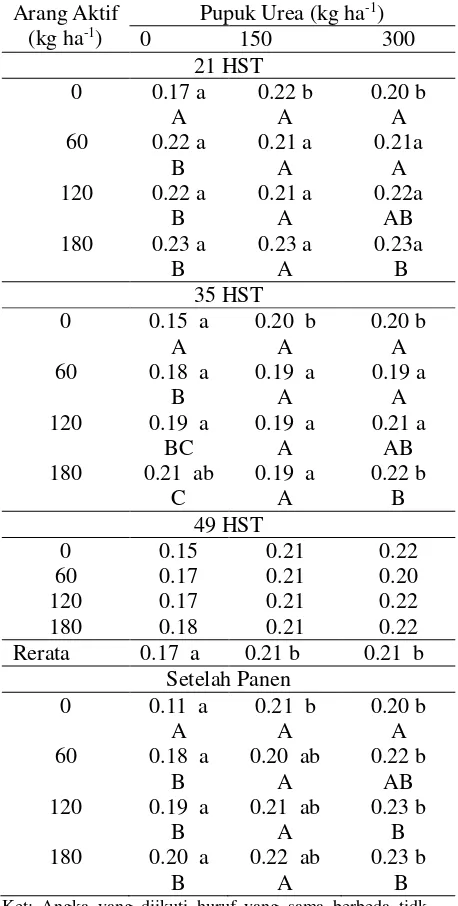 Tabel 1.  Rerata N-total (%) pada 21, 35, 49 HST dan setelah panen akibat pengaruh interaksi Arang Aktif dan dosis pupuk Urea  