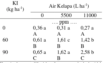 Tabel 3. Pengaruh interaksi kalium iodat dan takaran air kelapa terhadap kandungan yodium dalam biji jagung manis  