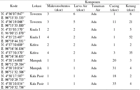 Tabel 4. Hasil analisa sifat biologi daerah Tangkapan Danau Laut Tawar 