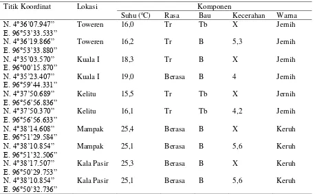 Tabel 2. Hasil analisa sifat fisikdaerah tangkapan Danau Laut Tawar 