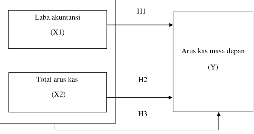 Gambar 2.1 Kerangka Konseptual 