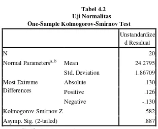 Uji NormalitasTabel 4.2  