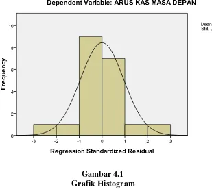 Gambar 4.1          Grafik Histogram 