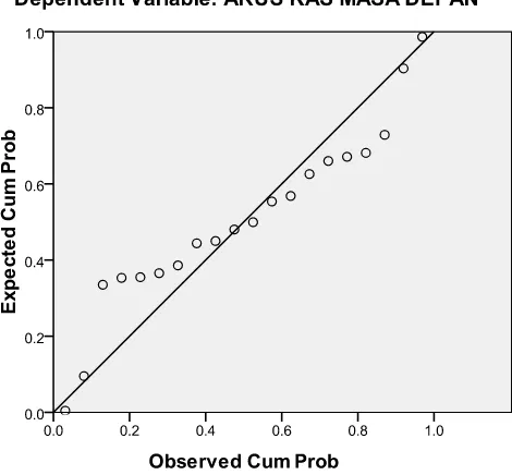 grafik Gambar 4.2 P-P of regression standarlized residual 