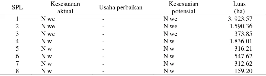 Tabel 1. Hasil klasifikasi kesesuaian lahan aktual dan potensial tanaman padi sawah irigasi (Oriza sativa L.) di Kecamatan Labuhanhaji Timur Kabupaten Aceh Selatan 