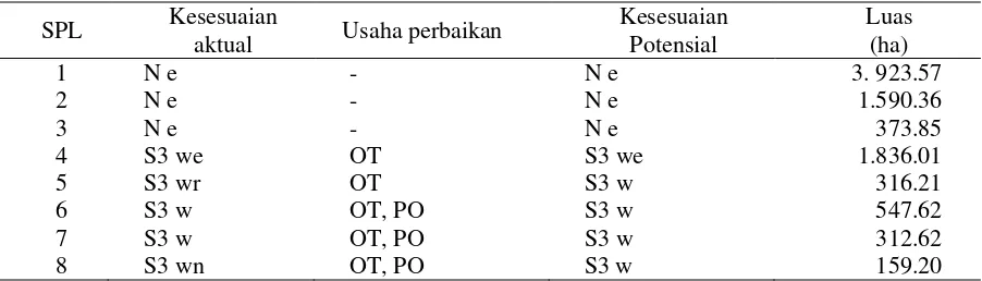 Tabel 3. Hasil klasifikasi kesesuaian lahan aktual dan potensial tanaman jagung (Zea mays L.) di Kecamatan Labuhanhaji Timur Kabupaten Aceh Selatan 