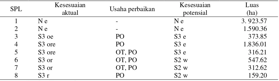 Tabel 5. Hasil klasifikasi kesesuaian lahan aktual dan potensial tanaman kakao (Theobroma cacao L.) di Kecamatan Labuhanhaji Timur Kabupaten Aceh Selatan 