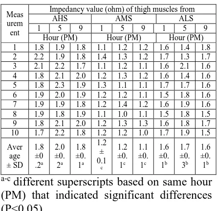 Table 2 Impedancy rate of thigh muscles of AHS, AMS and ALS measured at 1, 5 and 9 hours postmortem 