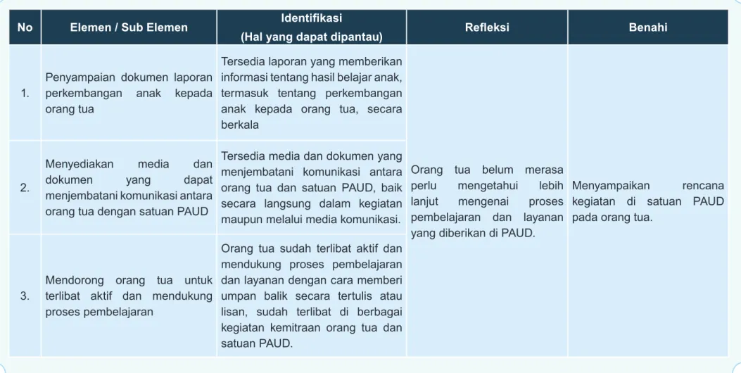 Tabel 4.1 Refleksi Mengembangkan Lingkungan Belajar Partisipatif untuk Mewujudkan PAUD Berkualitas