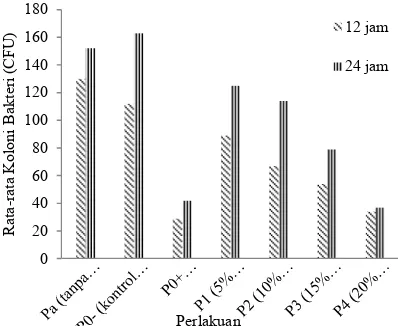 Tabel 1. Analisis Varian (ANAVA) jumlah bakteriekstrak daun Api-api (pada Ikan Tongkol (E