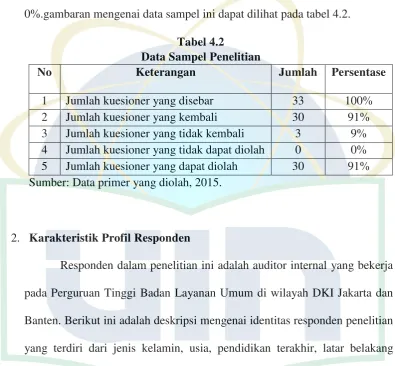 Tabel 4.2 Data Sampel Penelitian 