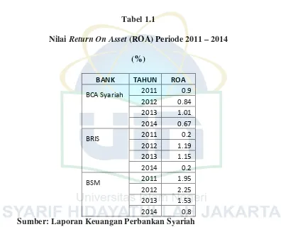 Nilai Tabel 1.1 Return On Asset (ROA) Periode 2011 – 2014 