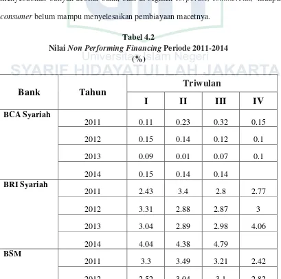 Nilai Tabel 4.2 Non Performing Financing Periode 2011-2014 