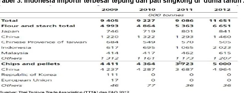 Tabel 3. Indonesia importir terbesar tepung dan pati singkong di  dunia tahun 2012