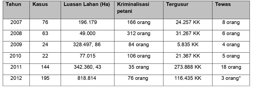 Tabel 1. Perkembangan Kasus Agraria 2009 - 2012