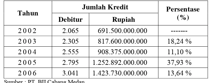 Tabel 1.1 Daftar kredit PRK 2002-2006 