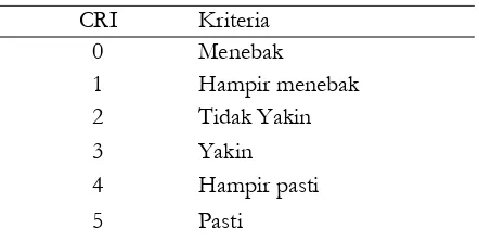 Tabel 1. Kriteria Certainty of Response Index,  CRI   (Tayubi, 2005) 